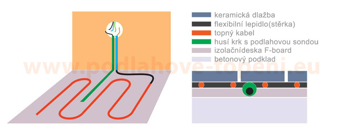 Jak zapojit topný kabel?