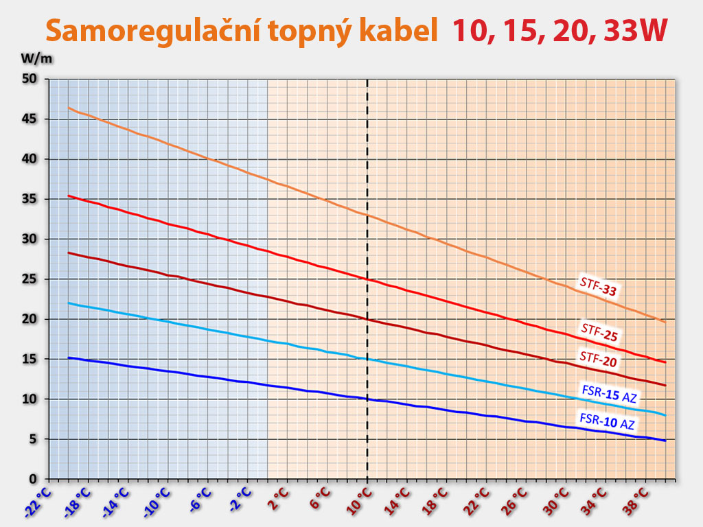 Samoregulační topný kabel